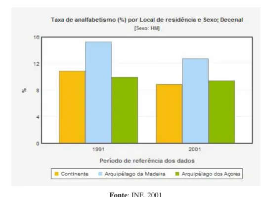 Gráfico 9 - Taxa de analfabetismo continente e ilhas (%) 
