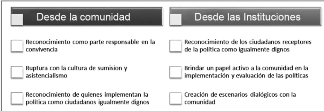 Figura 6. Requisitos para el fortalecimiento institucional y el ejercicio ciudadano Fuente: elaboración propia.