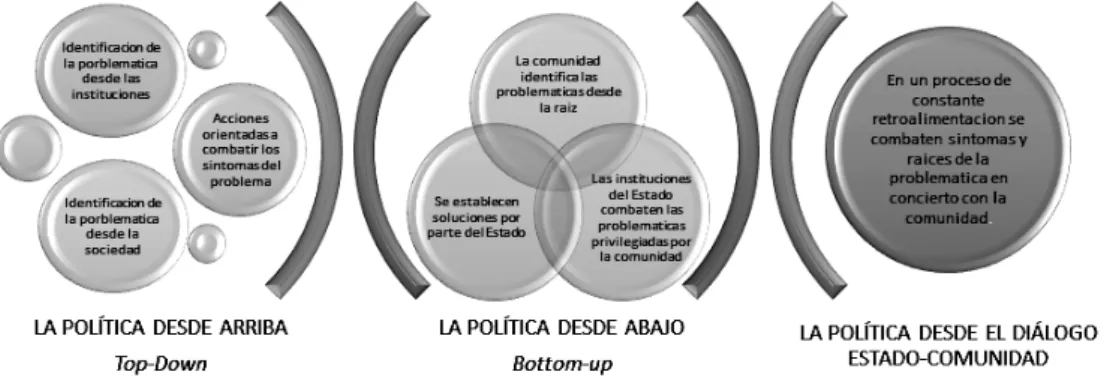 Figura 1. Alternativas en la relación instituciones-comunidad en las políticas públicas Fuente: elaboración propia.