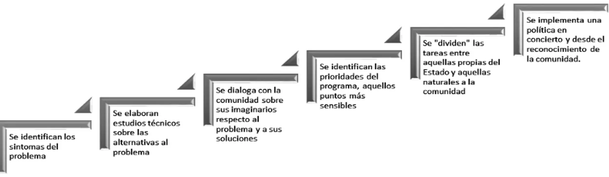 Figura 3. Proceso de escalonamiento en la relación Estado-Comunidad en torno a las políticas públicas Fuente: elaboración propia.