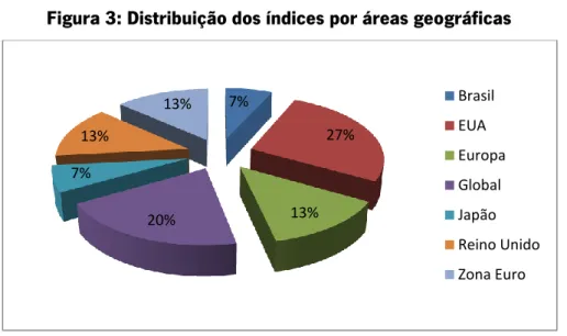 Figura 3: Distribuição dos índices por áreas geográficas 