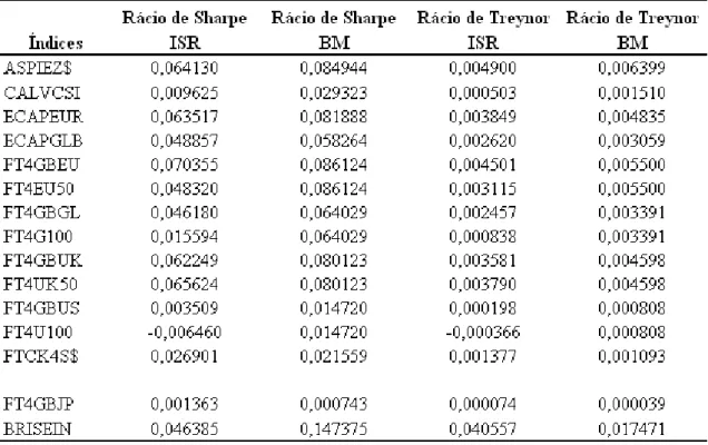 Tabela 7: Medidas de desempenho relativas (dados mensais) 