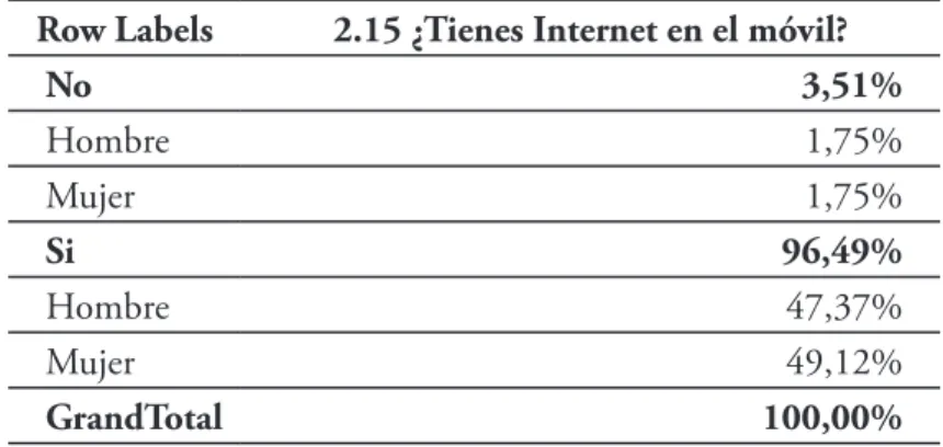 Tabla 2. Disponibilidad de internet en el móvil 