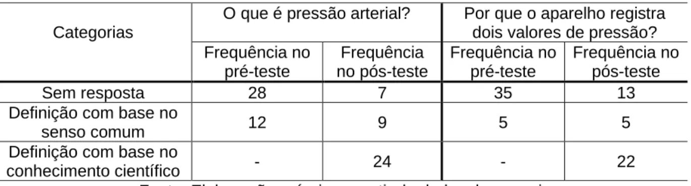 Tabela 3 - Categorias elaboradas na quinta questão 