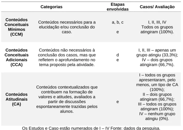 Tabela 1: resumo dos conteúdos conceituais e atitudinais obtidos em cada caso. 