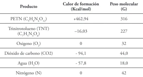 Tabla 3. Calor de formación y peso molecular de la Pentolita  Producto Calor de formación