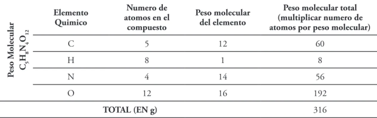 Tabla 1. Peso molecular de la Pentrita.