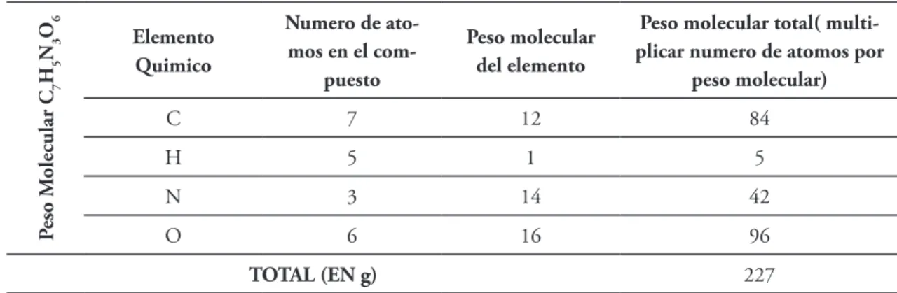 Tabla 2. Peso molecular del TNT