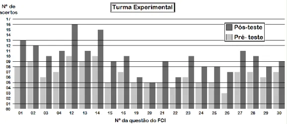 GRÁFICO  2  -  Resultados  obtidos  após  a  aplicação  do  pré-teste  e  do  pós- pós-teste na Turma Experimental 