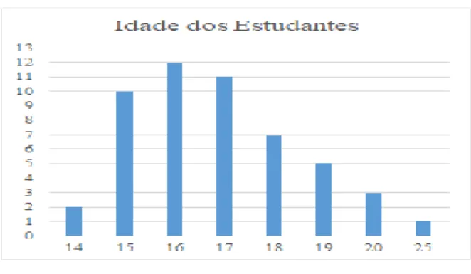 Gráfico 1: Idade dos estudantes  