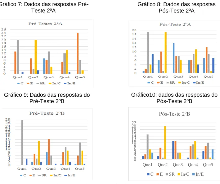 Gráfico 7: Dados das respostas Pré- Pré-Teste 2ºA 