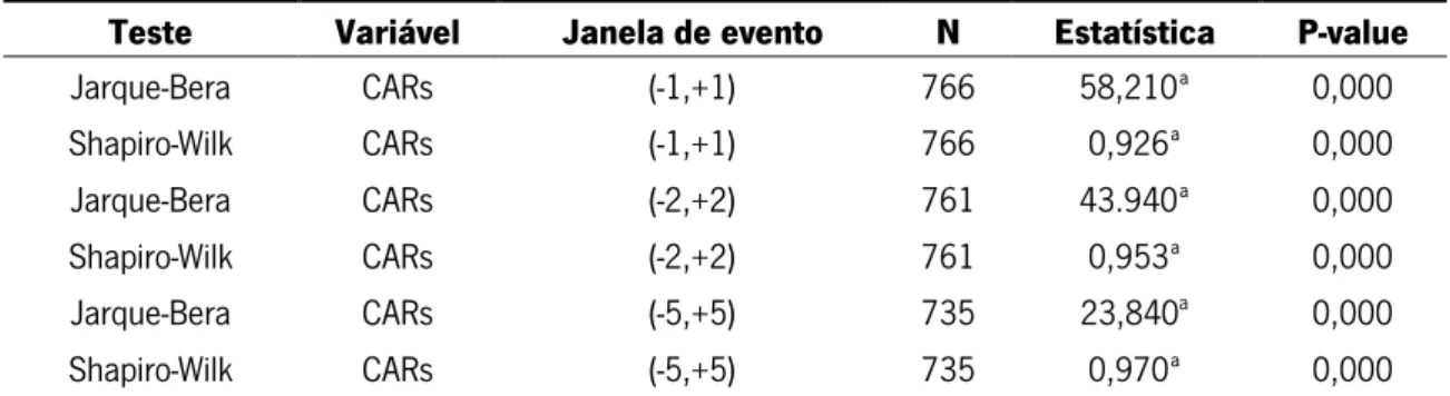 Tabela 6 - Teste à normalidade dos CARs 