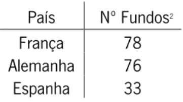 Tabela 1 Número de Fundos de cada país analisado 