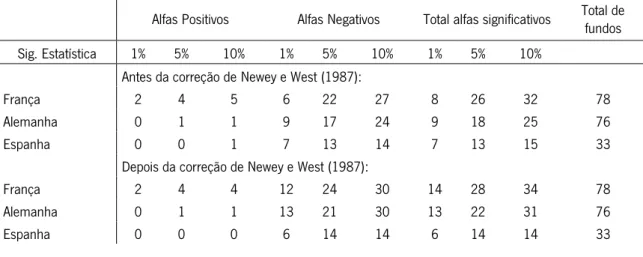 Tabela 4 Significância estatística dos alfas da regressão global e Correção de Newey e West (1987)   Esta  tabela  mostra  o  número  de  fundos  com alfa  estatisticamente  significativo  antes  e  depois  da  correção  de  Newey  e  West  (1987)