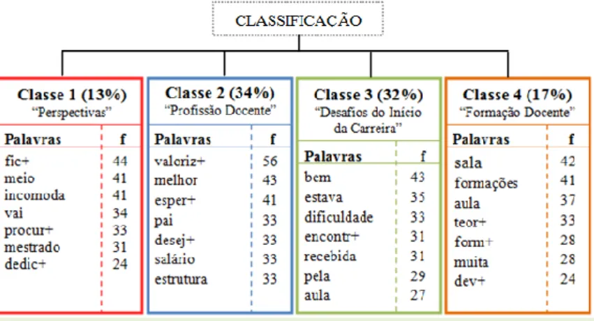 Figura 1 – Dendrograma referente à Classificação Hierárquica Descendente (CHD)  do corpus: entrevistas com docentes iniciantes de ensino médio 