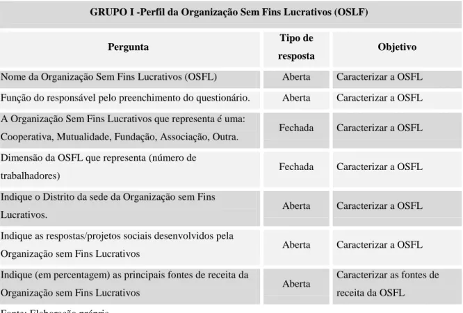 Tabela 6: Perfil da Organização sem Fins Lucrativos (OSFL) 