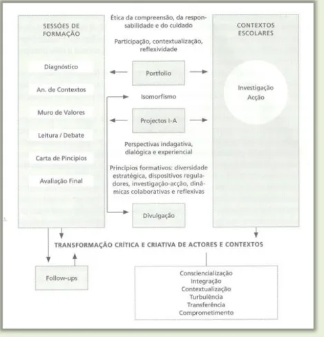 Figura  2  -  Para  uma  modelização  da  formação  ético-deontológica  de  professores 