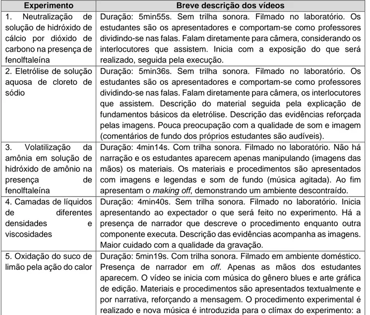 Tabela 1: Título dos experimentos e breve descrição de cada vídeo produzido. 