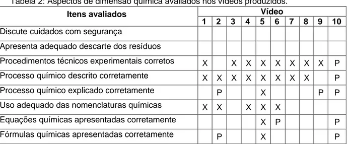 Tabela 2: Aspectos de dimensão química avaliados nos vídeos produzidos. 