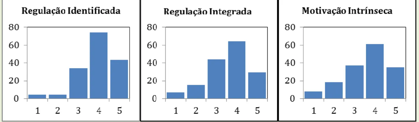 FIGURA  7  -  Histograma  da  Regulação  identificada,  Integrada  e  Motivação  intrínseca 