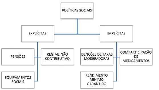 Figura 3 – Políticas Sociais para a Terceira Idade 