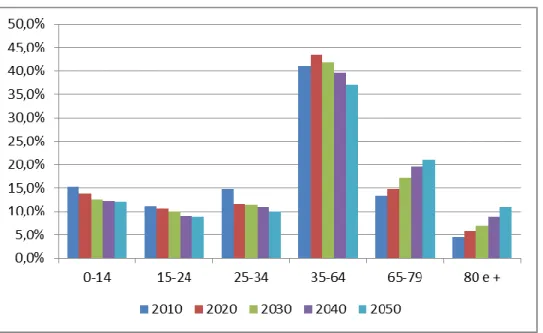 Figura 4 – Projeções da população portuguesa 2010 – 2050 