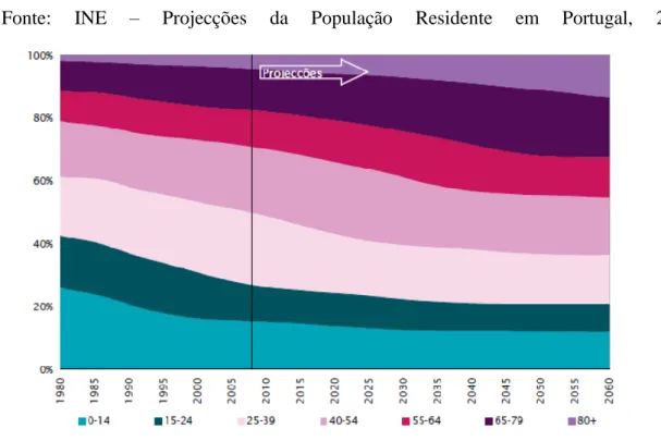 Figura 5 - Distribuição percentual da população por grupos etários – cenário central, 1980- 1980-2060 (estimativas e projeções) 