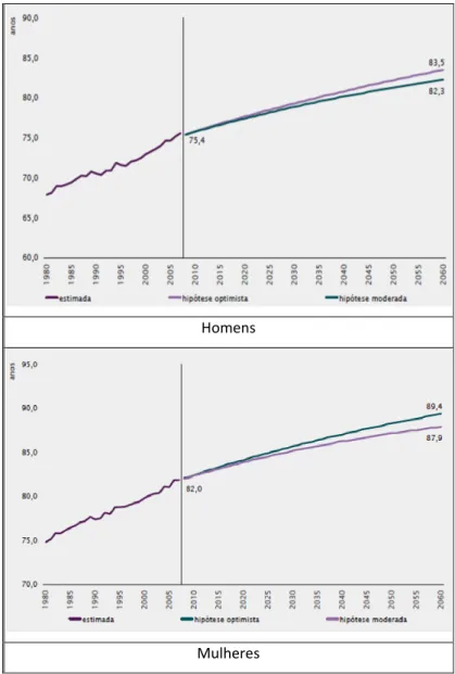Figura 6 - Esperança média de vida à nascença, Projeções demográficas segundo o sexo para  Portugal 2008-2060 