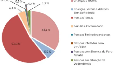 Figura 7 – Distribuição das Respostas Sociais por população-alvo Portugal 