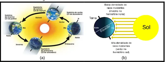 Figura 4 – Incidência dos raios solares na Terra 