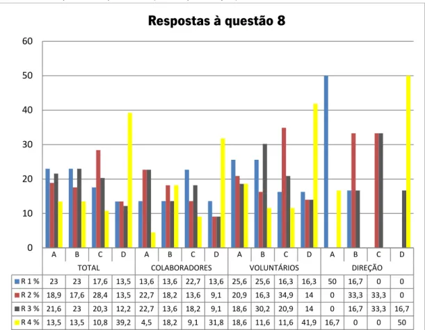 Gráfico 6 – Respostas à questão 8 (total e por função) 