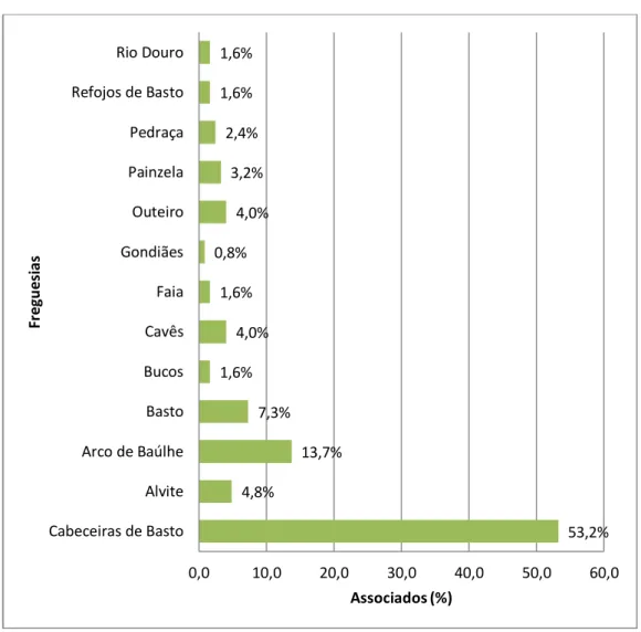 Gráfico 4 - Associados por Freguesia no Concelho de Cabeceiras de Basto 