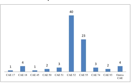 Gráfico 7 – Associados por CAE no concelho de Celorico de Basto 