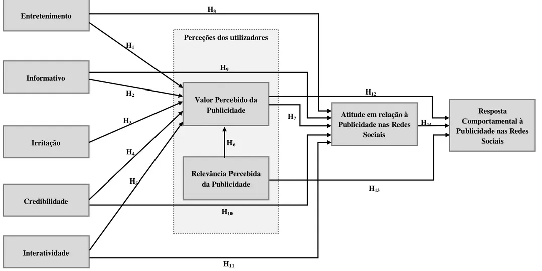 Figura 1: Modelo Conceptual: Perceções, Atitude e Resposta dos utilizadores à publicidade nas Redes Sociais 