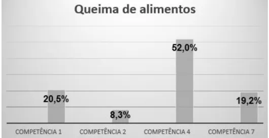 Figura 3 – Indícios de competências identificadas no segundo experimento. 