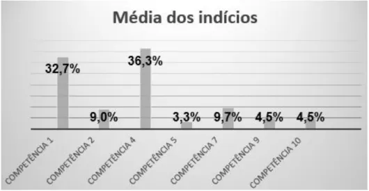 Figura 5 – Competências identificadas nos registros escritos provenientes das três  atividades realizadas 