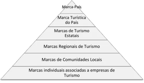 Fig. 3 – A hierarquia das marcas de destino. Adaptado de Pike (2004) 