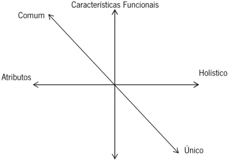 Fig. 6 - Os componentes da imagem do destino (Echtner e Ritchie, 2003) 