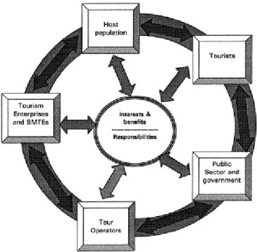 Fig. 10 – Roda dinâmica dos Stakeholders (Buhalis, 1999) 