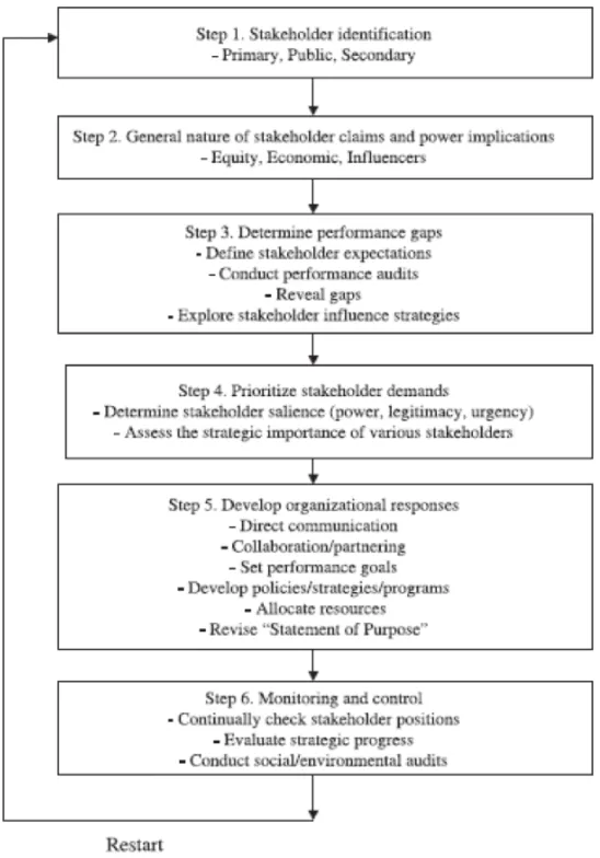 Fig. 11 – Modelo de gestão dos stakeholders (Preble, 2005) 