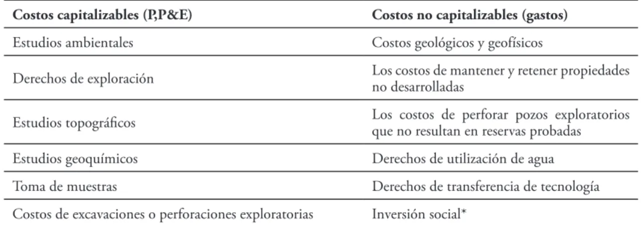 Tabla 2. Relación de costos capitalizables y no capitalizables según la niif-6