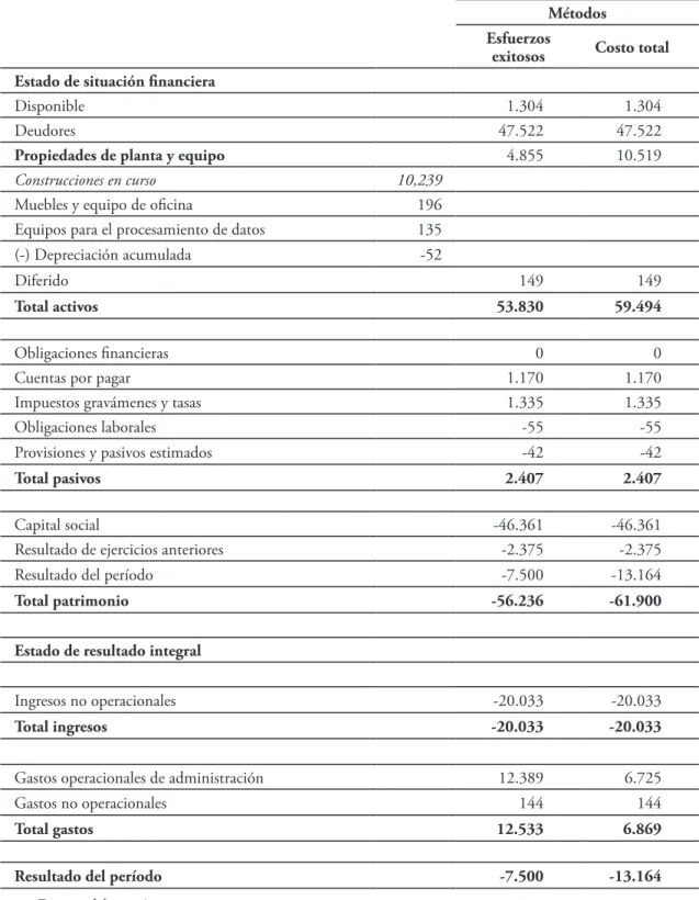 Tabla 3. Estados financieros de una compañía petrolera