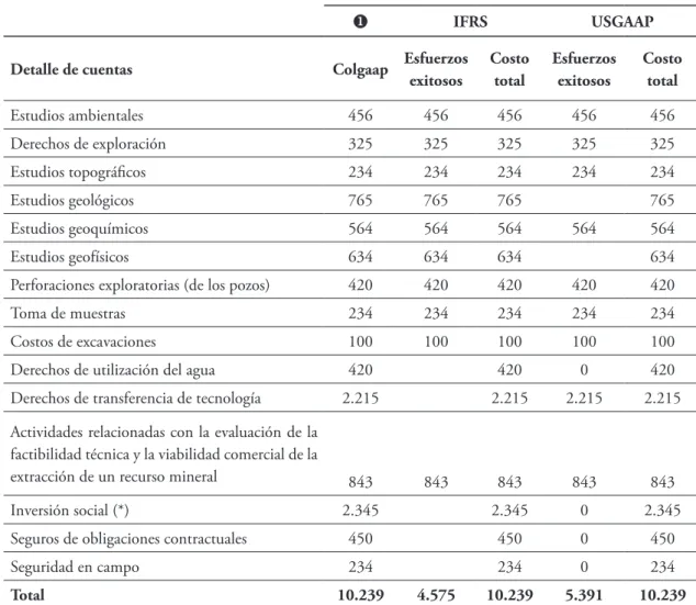 Tabla 4. Detalle de los costos de exploración y evaluación por los métodos de costos totales y costos exitosos