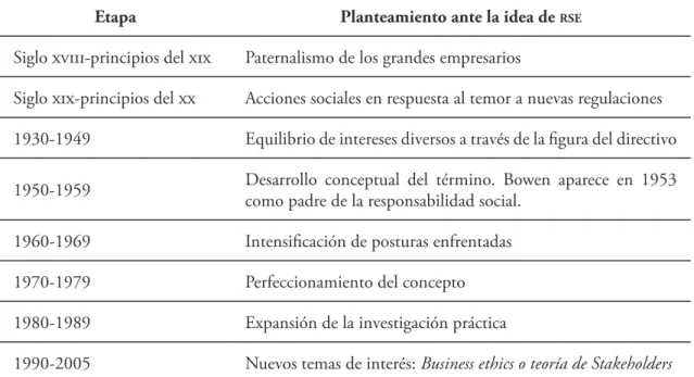 Tabla 1. Planteamientos en la evolución histórica de la rse