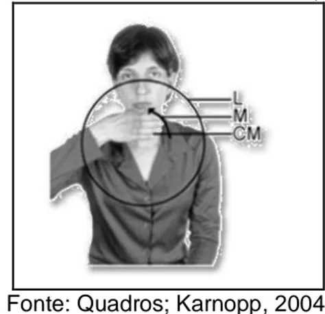 Figura 1- Os parâmetros fonológicos da Libras: locação, movimento e a configuração de  mão – baseado em Ferreira-Brito, 1990
