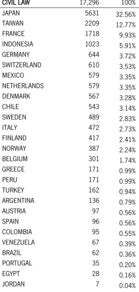 Table 2 – This table shows the constitution  of  the  unbalanced  data  samples  in  terms  of observations by country.