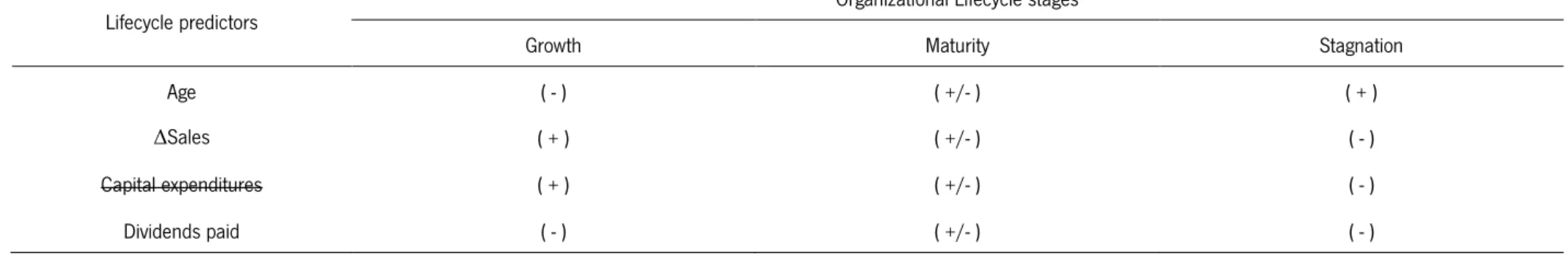 Table 7 – This table shows how organizational life stages are assigned according to a firm compound score they obtained during the classification process
