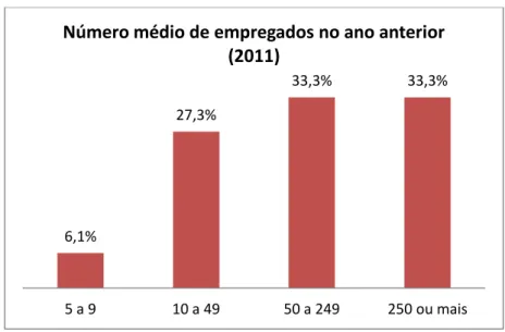 Gráfico 5 – Número médio de empregados no ano anterior (2011) 
