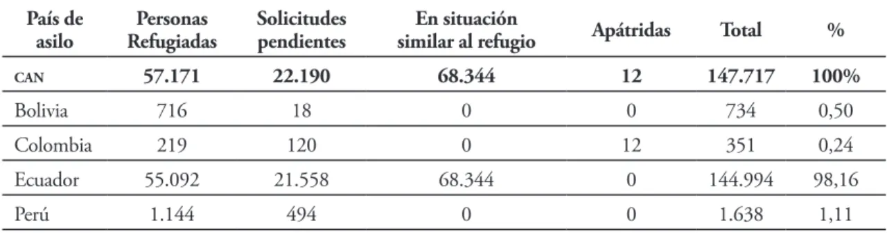 Tabla 2. Personas de interés de acnur en la can (menos personas desplazadas), según país de asilo, 2011 País de  
