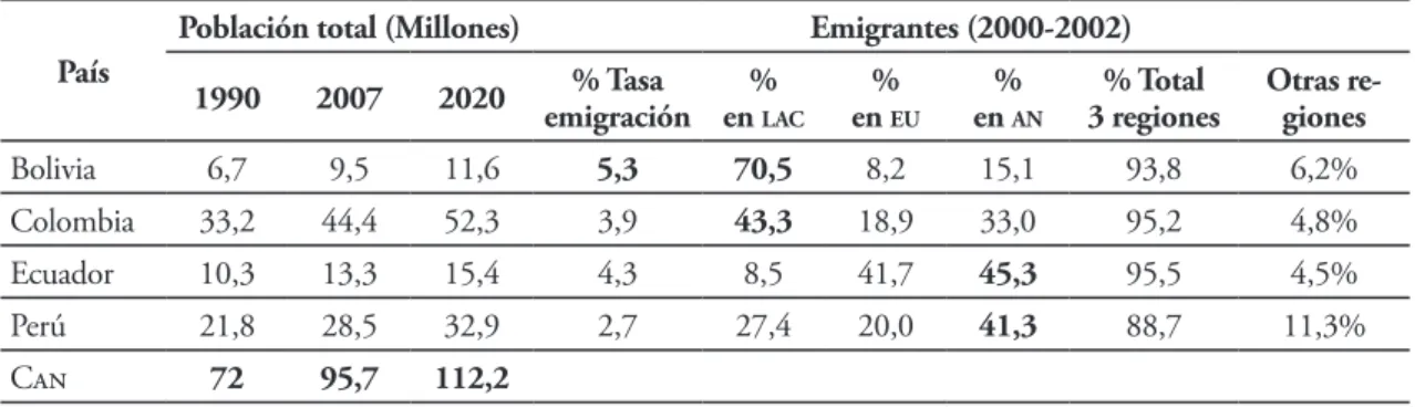 Tabla 3. Tendencias de la emigración en la can País